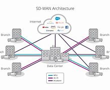 Image result for SD Wan Deployment