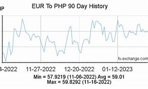 Image result for Euro to PHP Peso