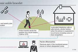 Image result for GPS Monitoring Ankle Bracelet