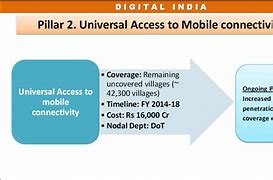 Image result for Universal Access to Mobile Connectivity Digital India