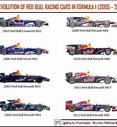 Image result for Evolution of F1