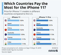 Image result for How Much Money Does an iPhone Cost