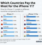 Image result for iPhone Prices Arranged From Lowest to Highest