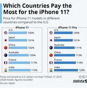 Image result for Price for iPhone 11