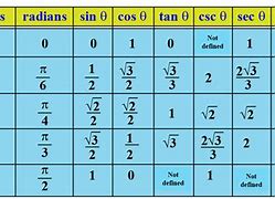 Image result for Sine Values Table