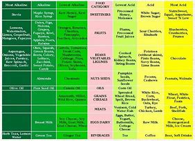 Image result for Vegan Alkaline Diet Food Chart