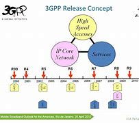 Image result for Gpsi 3GPP
