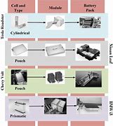 Image result for Types of Battery Manufacturing