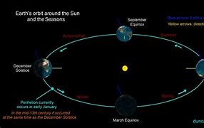 Image result for Earth-orbiting Sun