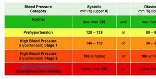 Image result for High Blood Pressure Heart Rate