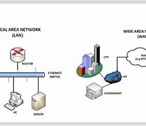 Image result for LAN and WAN Network