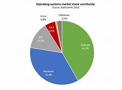 Image result for Wireless Operating Systems Market Share
