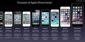 Image result for Phone Timeline 3023