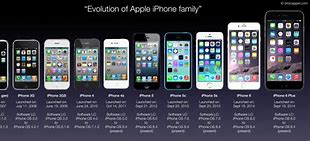 Image result for iPhone in Order