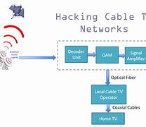 Image result for How to Hack Any TV Box to Get Cable TV