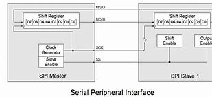 Image result for Serial Peripheral Interface Bus