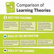 Image result for Learning Theories Comparison Chart