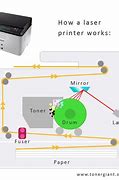 Image result for Laser Printer Labelled Diagram