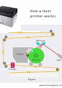 Image result for Brother Laser Printer Diagram