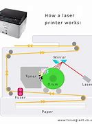Image result for Diagram Steps of a Laser Printer