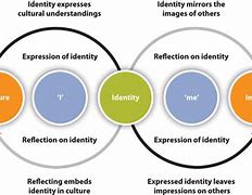 Image result for Organizational Identity