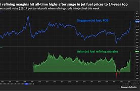 Image result for Historical Jet Fuel Prices