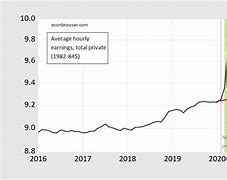 Image result for Real Wages Chart