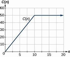 Image result for Piecewise Function with Graph