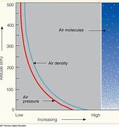 Image result for Air Density Diagram