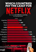 Image result for Netflix Subscription Fee