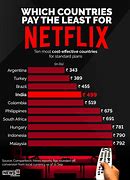 Image result for Netflix Subscription List 199