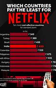 Image result for Netflix Subscription Price in India