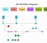 Image result for GitLab Workflow Artifactory