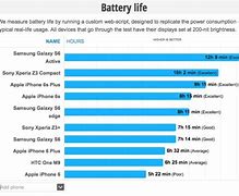 Image result for iphone 6s battery life expectancy