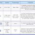 Image result for 2G 3G 4G Comparison Chart