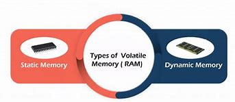 Image result for Volatile Memory