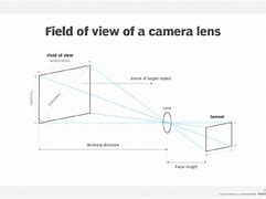 Image result for Half-Angle Field of View