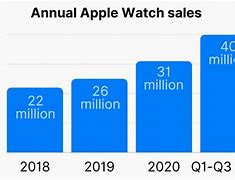 Image result for Total Sales Apple