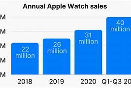 Image result for Apple Watch Sale Timeline
