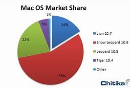 Image result for Apple iPad iPhone Mac Market Share