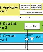 Image result for Can Open OSI