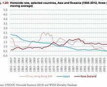 Image result for Japanese Japan Crime Rates Chart