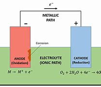 Image result for Galvanic Corrosion Cell