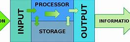 Image result for Computer Data Processing