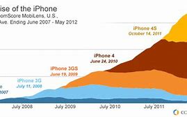 Image result for The Rise of iPhones in Japan