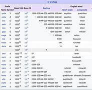 Image result for Computer Byte Prefix Guide