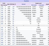 Image result for Computer Byte Prefix Guide