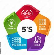 Image result for 5S Responsility Chart