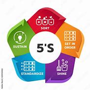 Image result for 5S Sustain Clip Art