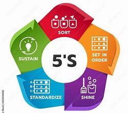 Image result for 5S Sorting Chart